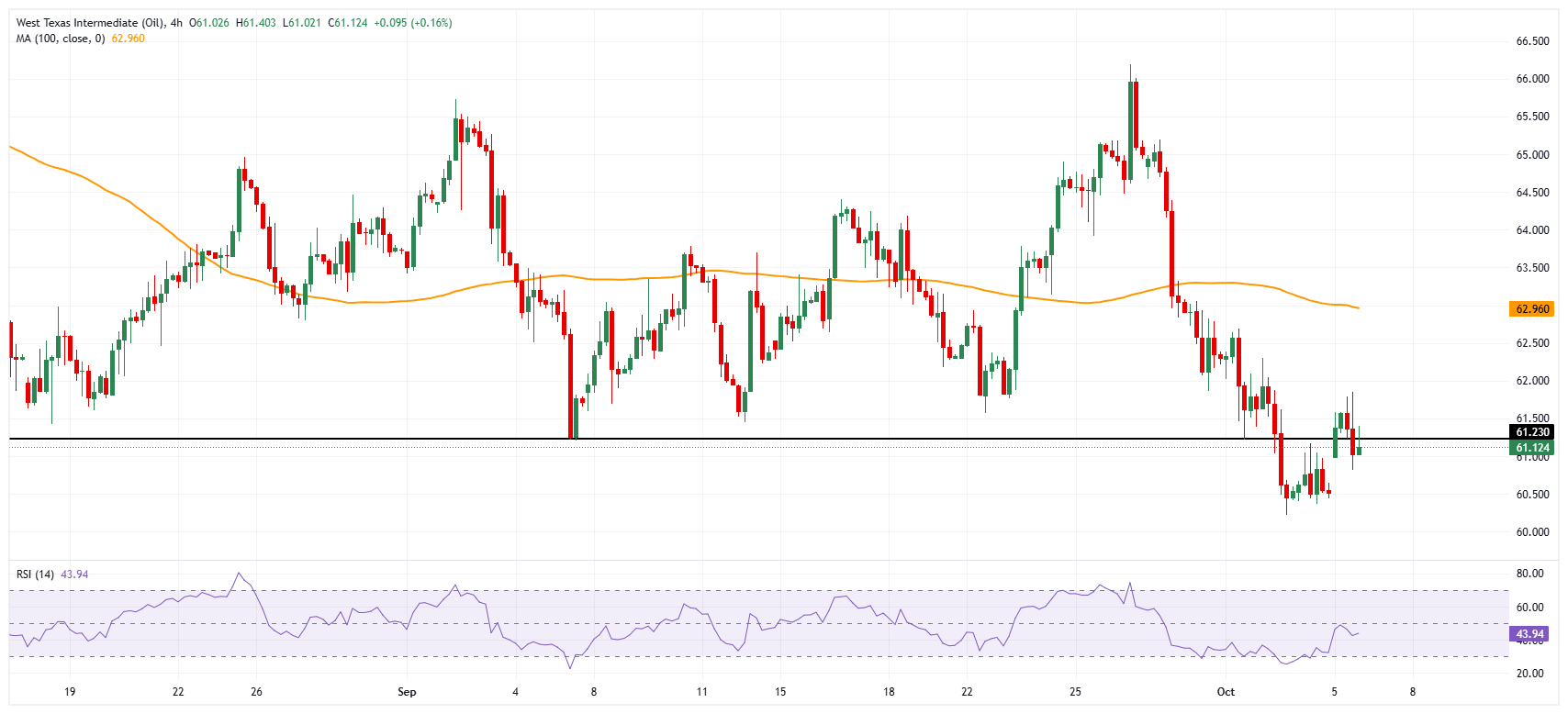 WTI chart